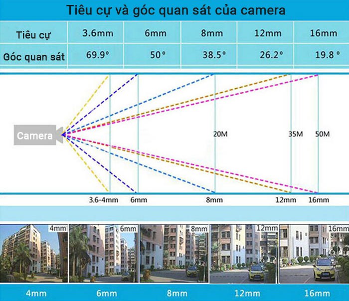 Bảng thông số giữa tiêu cự và góc quan sát của camera