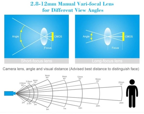 Focal Length and View Angle of CCTV Camera