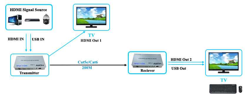 Mô hình kết nối Bộ kéo dài HDMI 200M có USB