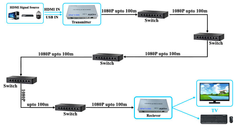 Mô hình kết nối Bộ kéo dài HDMI 200M có USB thông qua nhiều tầng switch Mạng