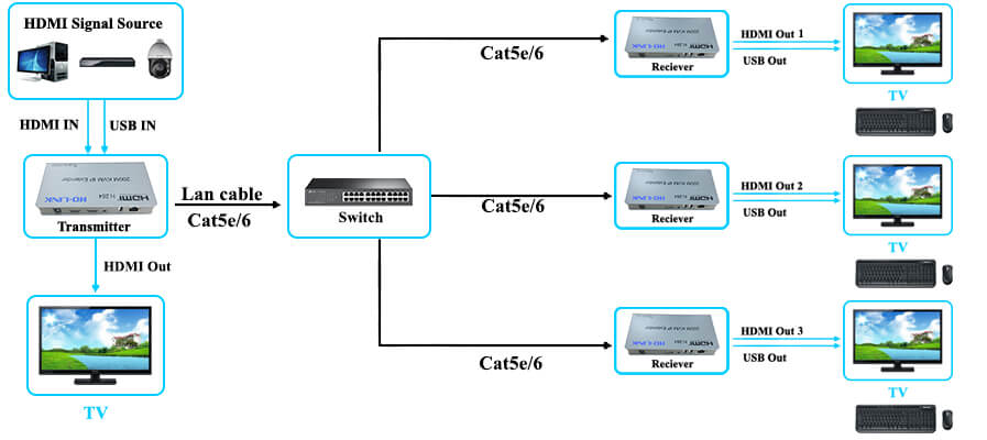 Mô hình kết nối HDMI 200M 1 truyền và nhiều thiết bị nhận