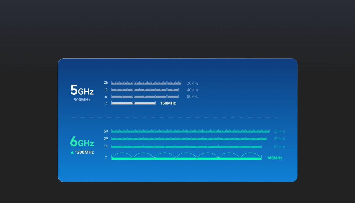 Băng 6GHz có nhiều kênh rộng 160 MHz hơn băng 5GHz