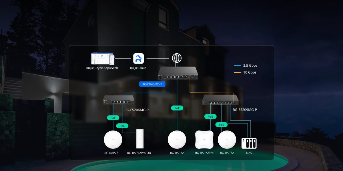 Sơ đồ mạng 2.5G và 10G với RG-EG406XS-P, switch Reyee và AP Wi-Fi 7