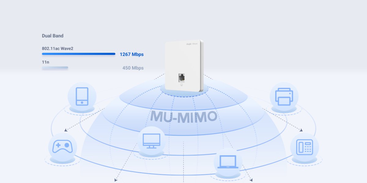 MU-MIMO băng tần kép trên RG-RAP1200(F)